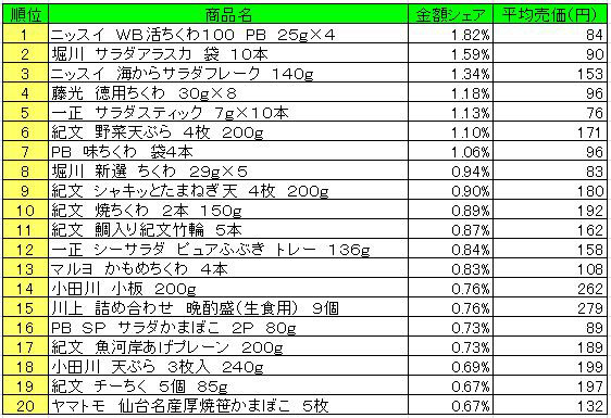 練り製品　2013年4月1日～7日ランキング