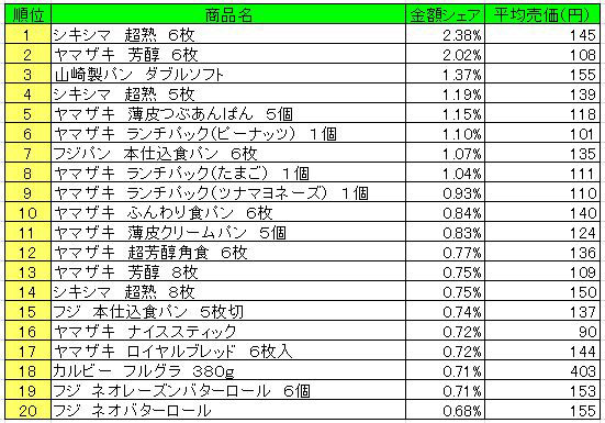 パン・シリアル類　2013年4月1日～7日ランキング