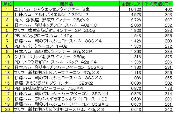 加工肉類　2013年4月1日～7日ランキング