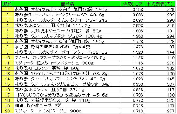 スープ　2013年4月1日～7日ランキング