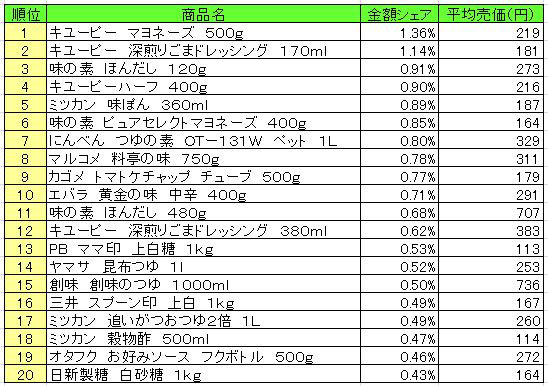 調味料　2013年4月8日～14日ランキング