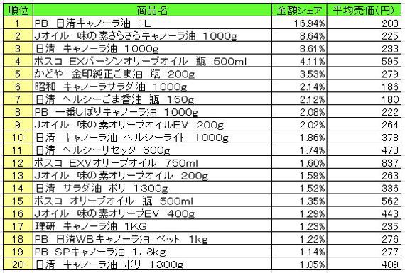 食用油　2013年4月8日～14日ランキング