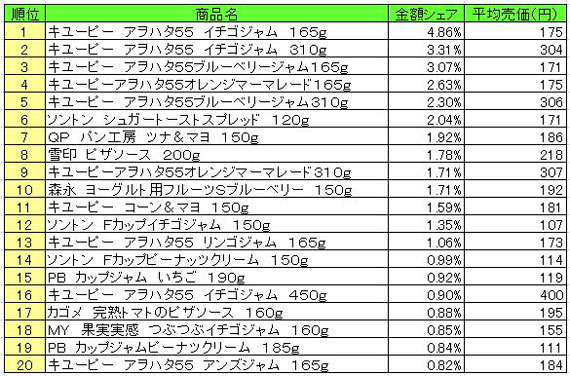 スプレッド類　2013年4月8日～14日ランキング