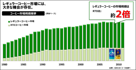 コーヒー市場規模推移　日本コカ・コーラ調べ