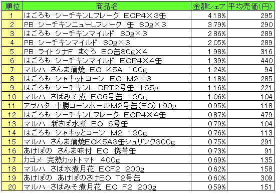 缶詰　2013年4月8日～14日ランキング