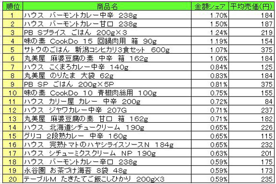 調理品　2013年4月8日～14日ランキング