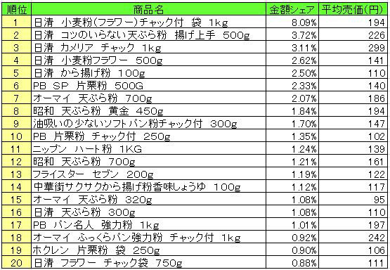 粉類　2013年4月8日～14日ランキング