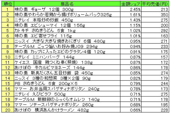 冷凍食品　2013年4月8日～14日ランキング