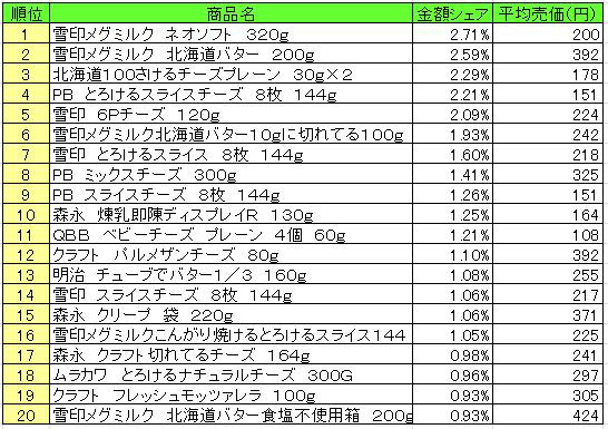 乳製品　2013年4月8日～14日ランキング