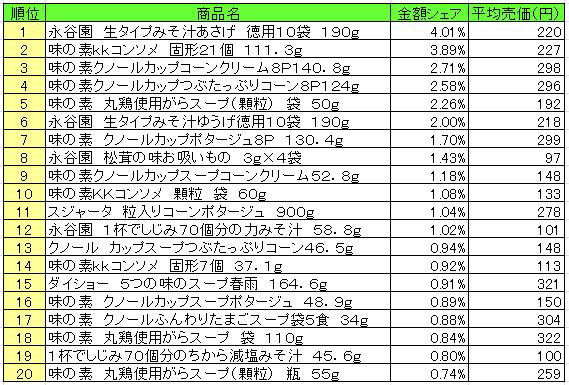 スープ　2013年4月8日～14日ランキング