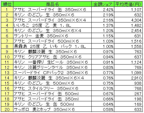 アルコール飲料　2013年4月8日～14日ランキング