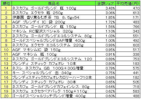 嗜好飲料　2013年4月8日～14日ランキング