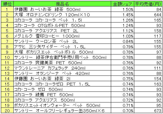 清涼飲料　2013年4月8日～14日ランキング