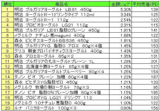 デザート・ヨーグルト　2013年4月8日～14日ランキング