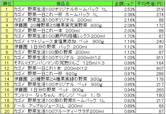 果実飲料　2013年4月8日～14日ランキング