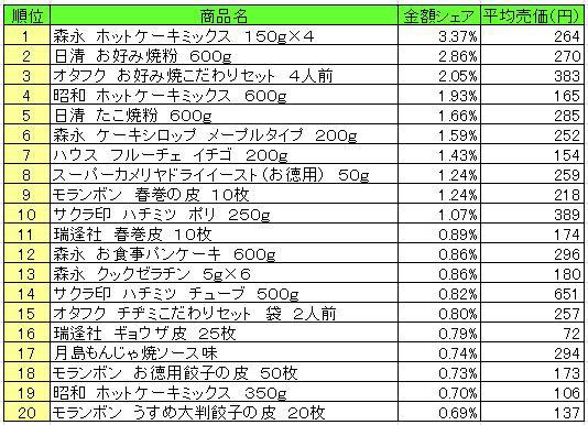 20130426POS_homemaking ホームメイキング材料 2013年4月8日~14日ランキング