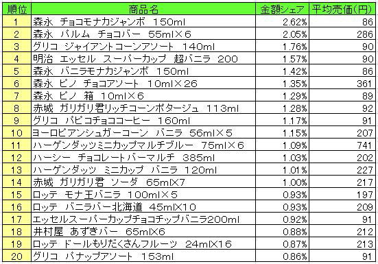 アイスクリーム類　2013年4月8日～14日ランキング