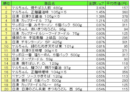 麺類　2013年4月8日～14日ランキング