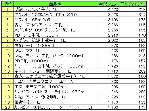 乳飲料　2013年4月8日～14日ランキング