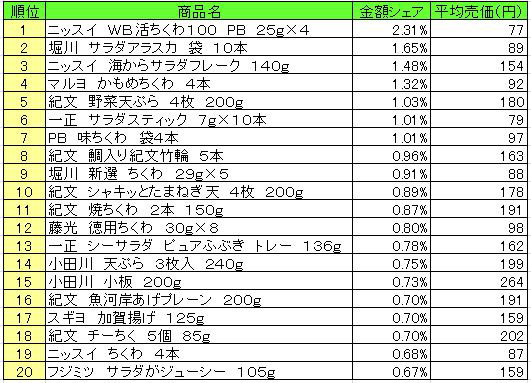 練り製品　2013年4月8日～14日ランキング