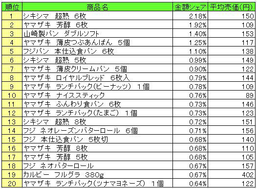 パン・シリアル類　2013年4月8日～14日ランキング