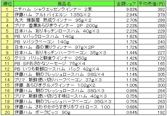 加工肉類　2013年4月8日～14日ランキング