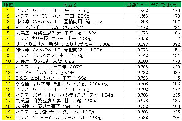 調理品　2013年4月22日～28日ランキング