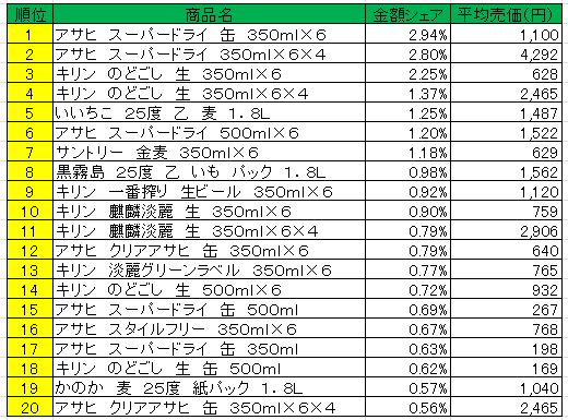 アルコール飲料　2013年4月22日～28日ランキング