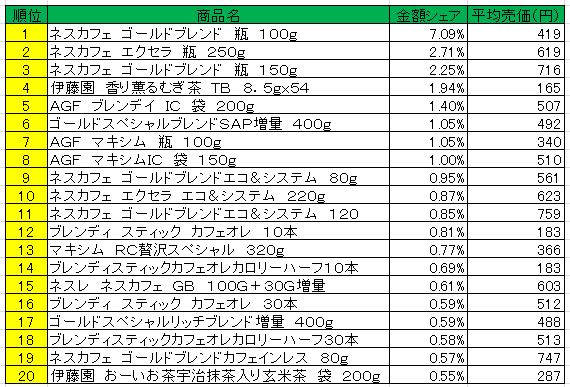 嗜好飲料　2013年4月22日～28日ランキング