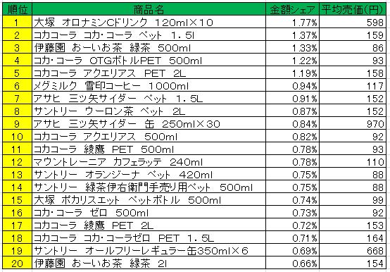 清涼飲料　2013年4月22日～28日ランキング