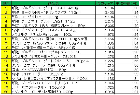 デザート・ヨーグルト　2013年4月22日～28日ランキング