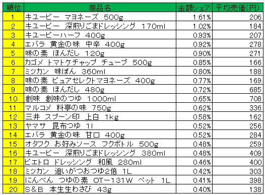 調味料　2013年4月22日～28日ランキング