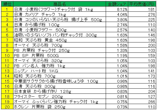 粉類　2013年4月22日～28日ランキング