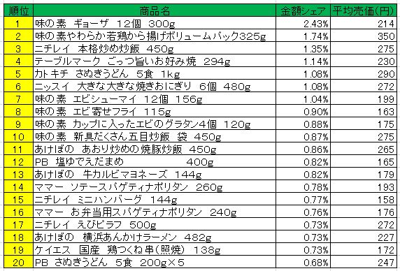 冷凍食品　2013年4月22日～28日ランキング