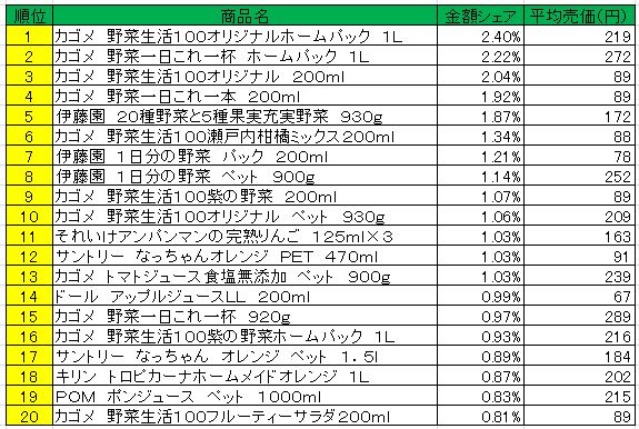 果実飲料　2013年4月22日～28日ランキング