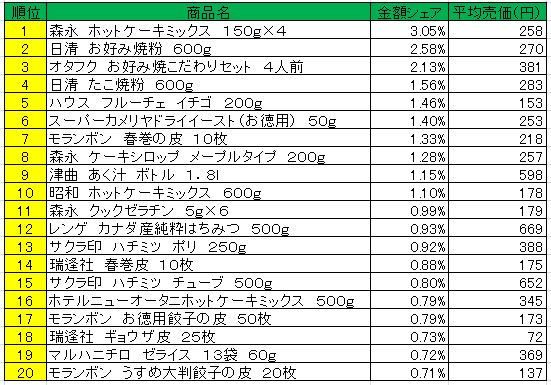 20130508POS_homemaking ホームメイキング材料 2013年4月22日~28日ランキング
