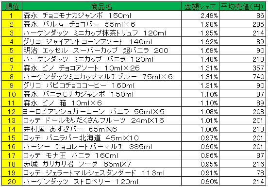 アイスクリーム類　2013年4月22日～28日ランキング