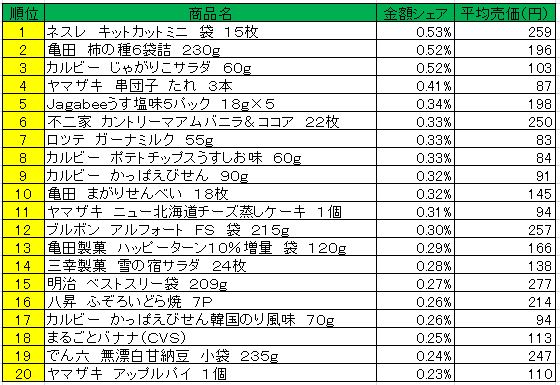菓子　2013年4月22日～28日ランキング