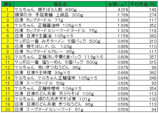 麺類　2013年4月22日～28日ランキング