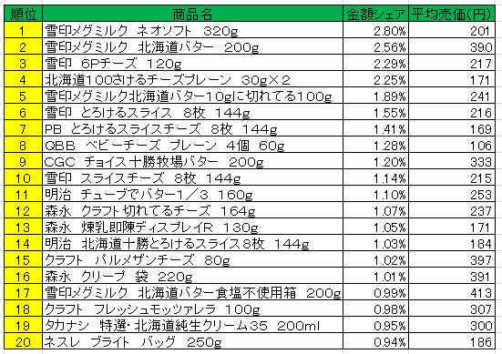乳製品　2013年4月22日～28日ランキング