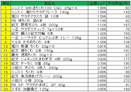 練り製品　2013年4月22日～28日ランキング