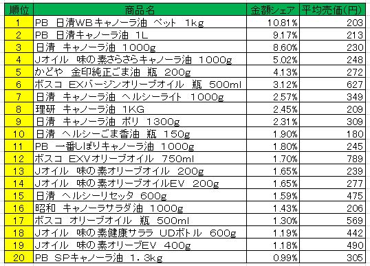 食用油　2013年4月22日～28日ランキング