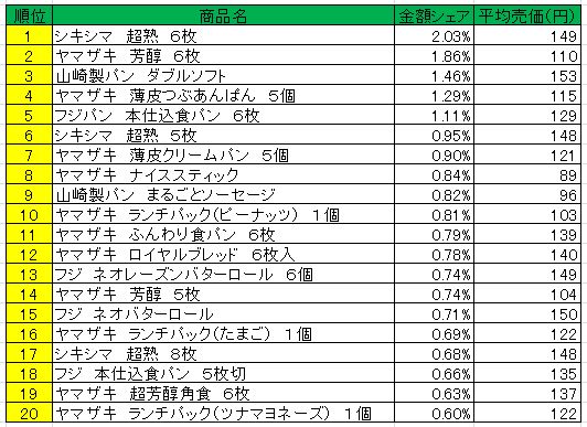 パン・シリアル類　2013年4月22日～28日ランキング