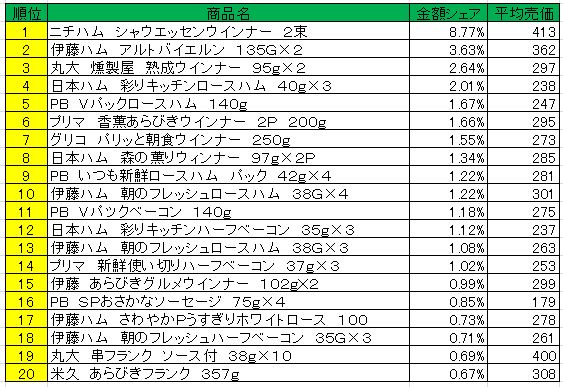 加工肉類　2013年4月22日～28日ランキング