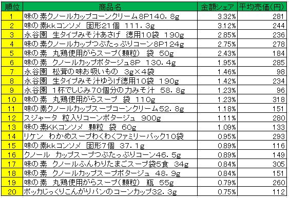 20130508POS_soup スープ 2013年4月22日~28日ランキング