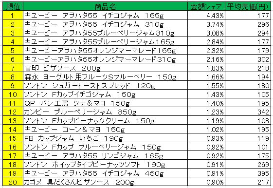 スプレッド類　2013年4月22日～28日ランキング