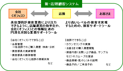 新店頭顧客システム