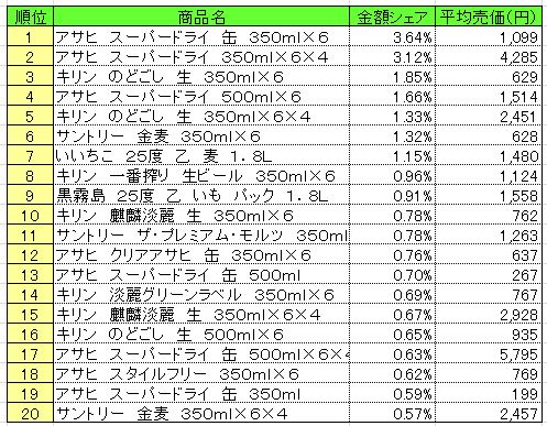 アルコール飲料　2013年4月29日～5月5日ランキング