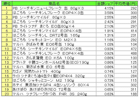 缶詰　2013年4月29日～5月5日ランキング