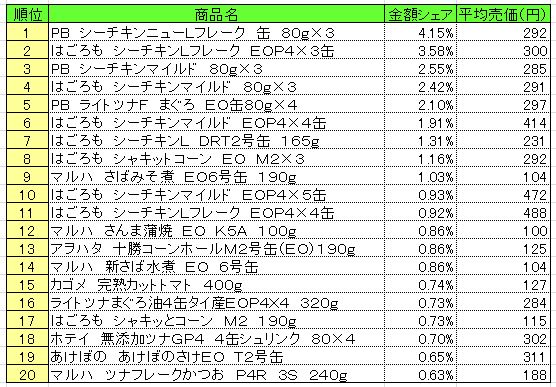 缶詰　2013年4月29日～5月5日ランキング